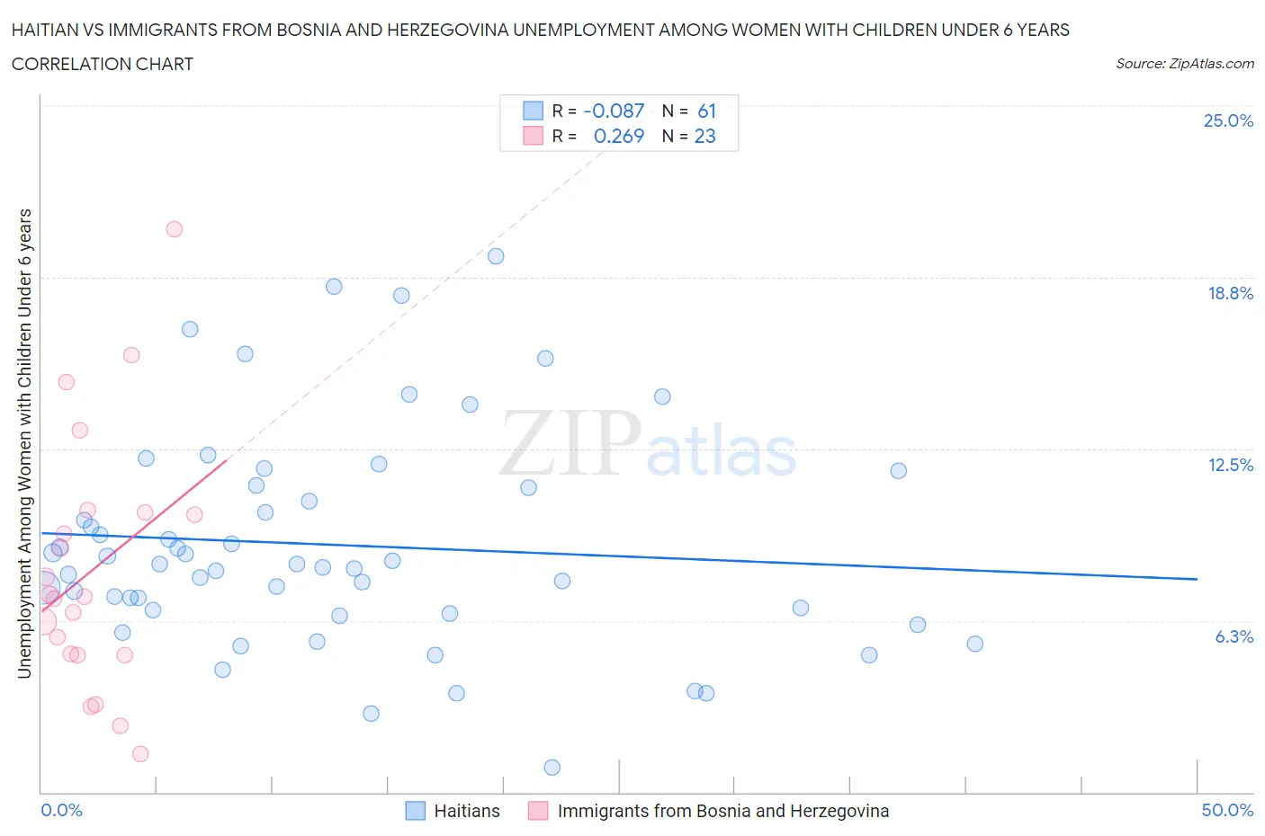 Haitian vs Immigrants from Bosnia and Herzegovina Unemployment Among Women with Children Under 6 years