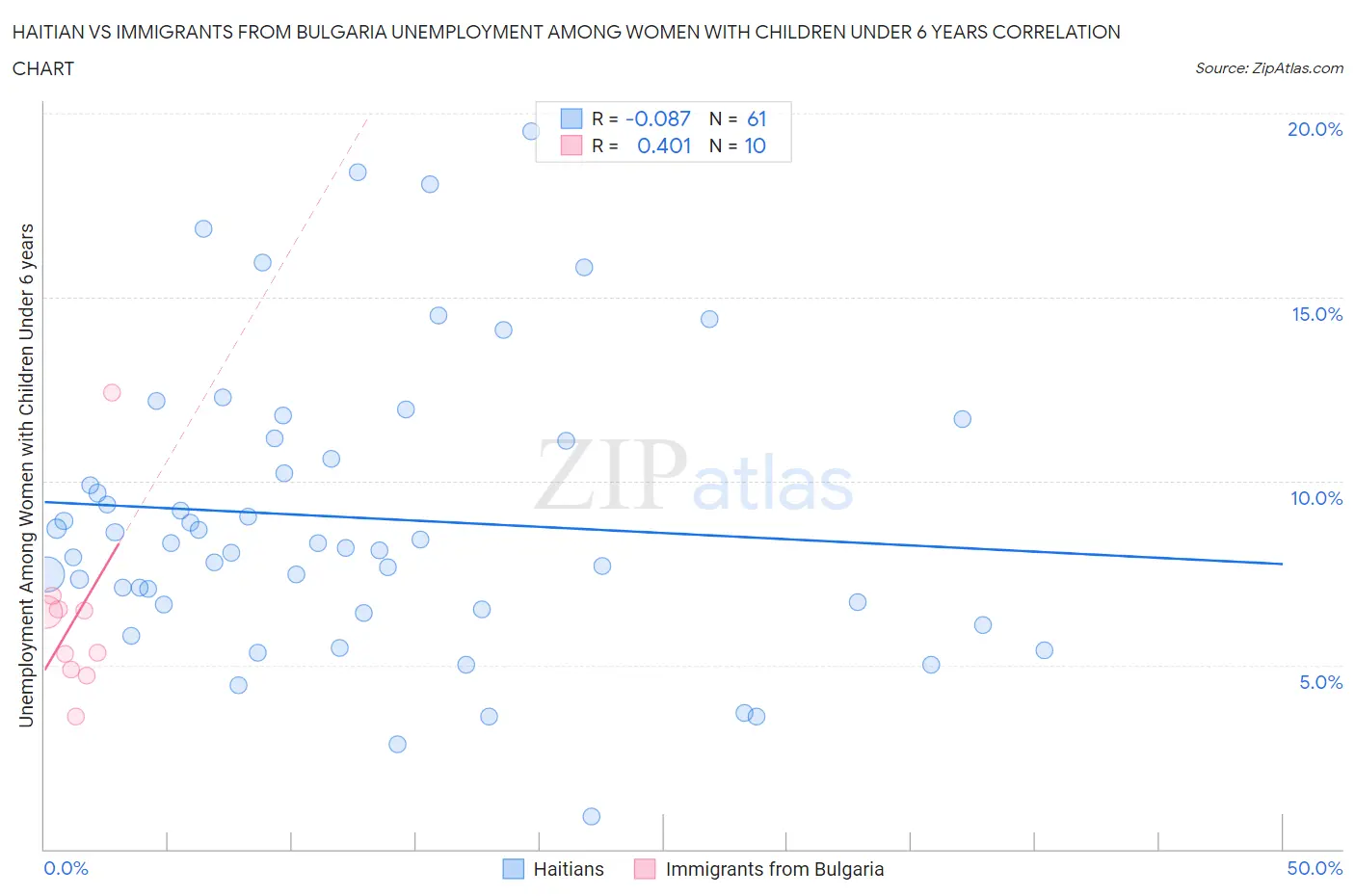 Haitian vs Immigrants from Bulgaria Unemployment Among Women with Children Under 6 years