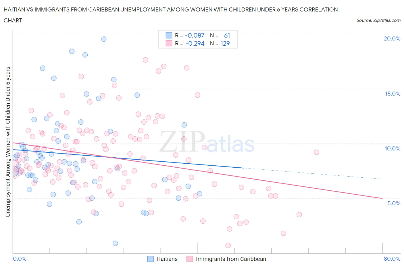 Haitian vs Immigrants from Caribbean Unemployment Among Women with Children Under 6 years