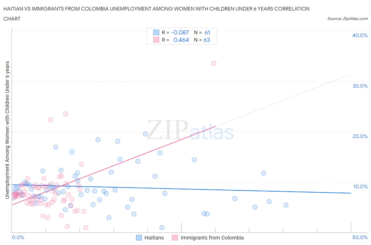 Haitian vs Immigrants from Colombia Unemployment Among Women with Children Under 6 years