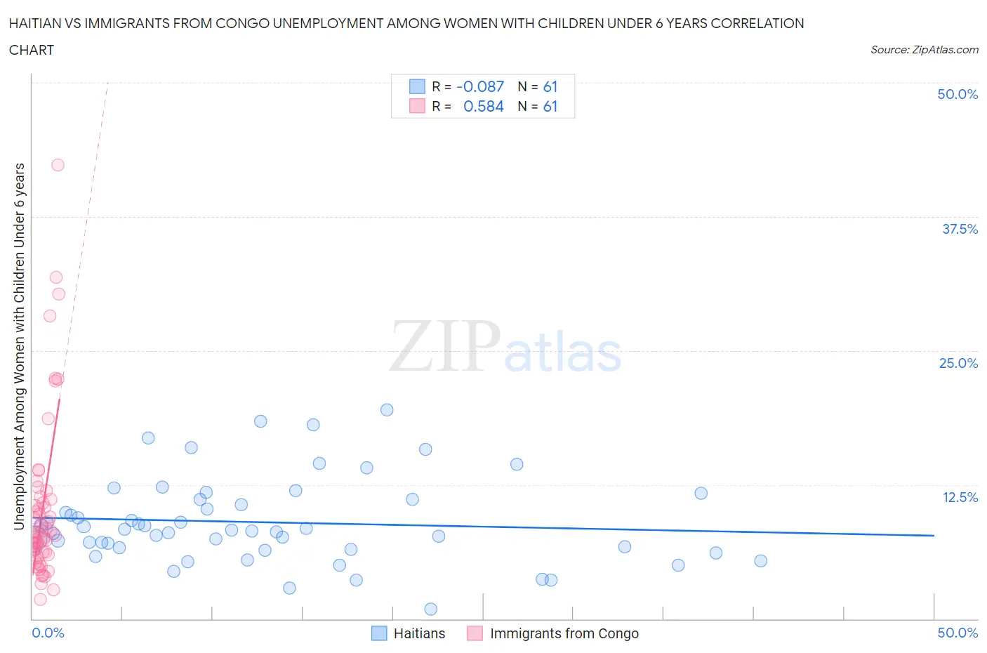 Haitian vs Immigrants from Congo Unemployment Among Women with Children Under 6 years