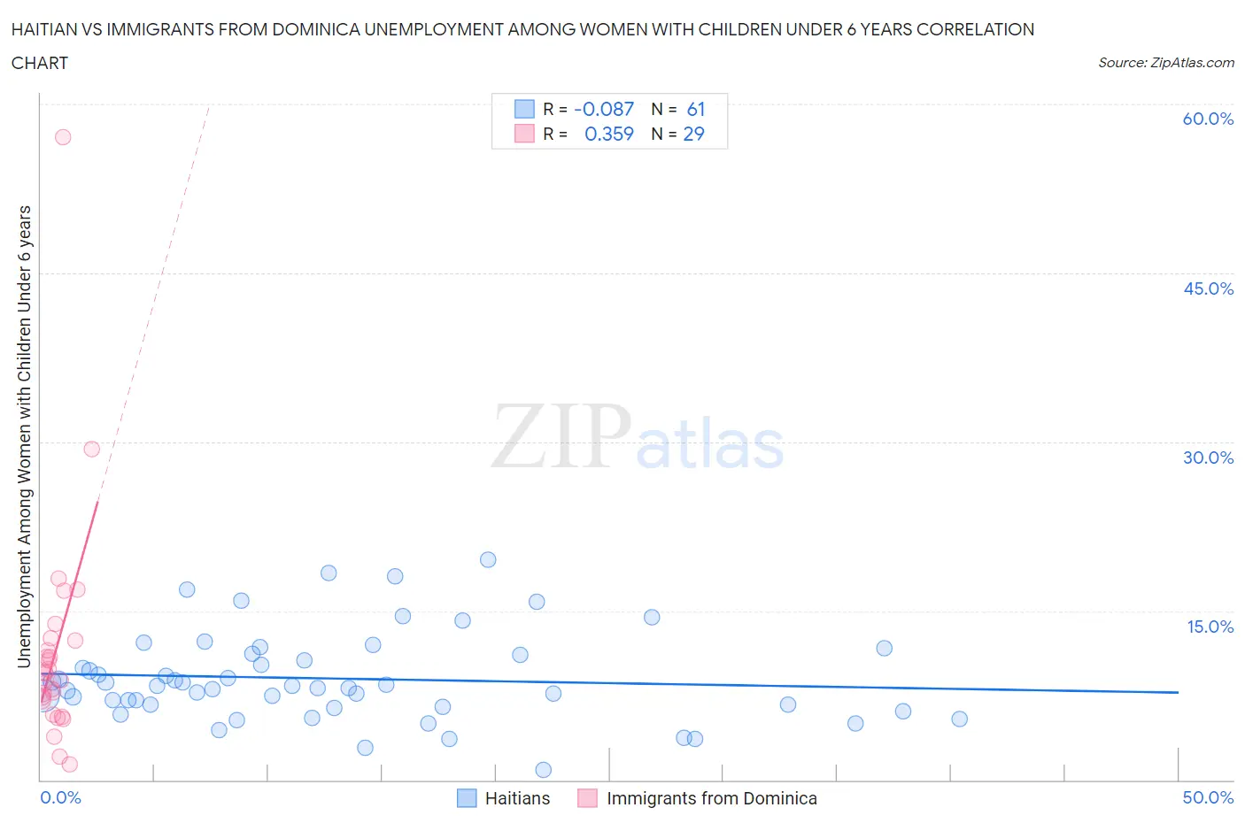 Haitian vs Immigrants from Dominica Unemployment Among Women with Children Under 6 years