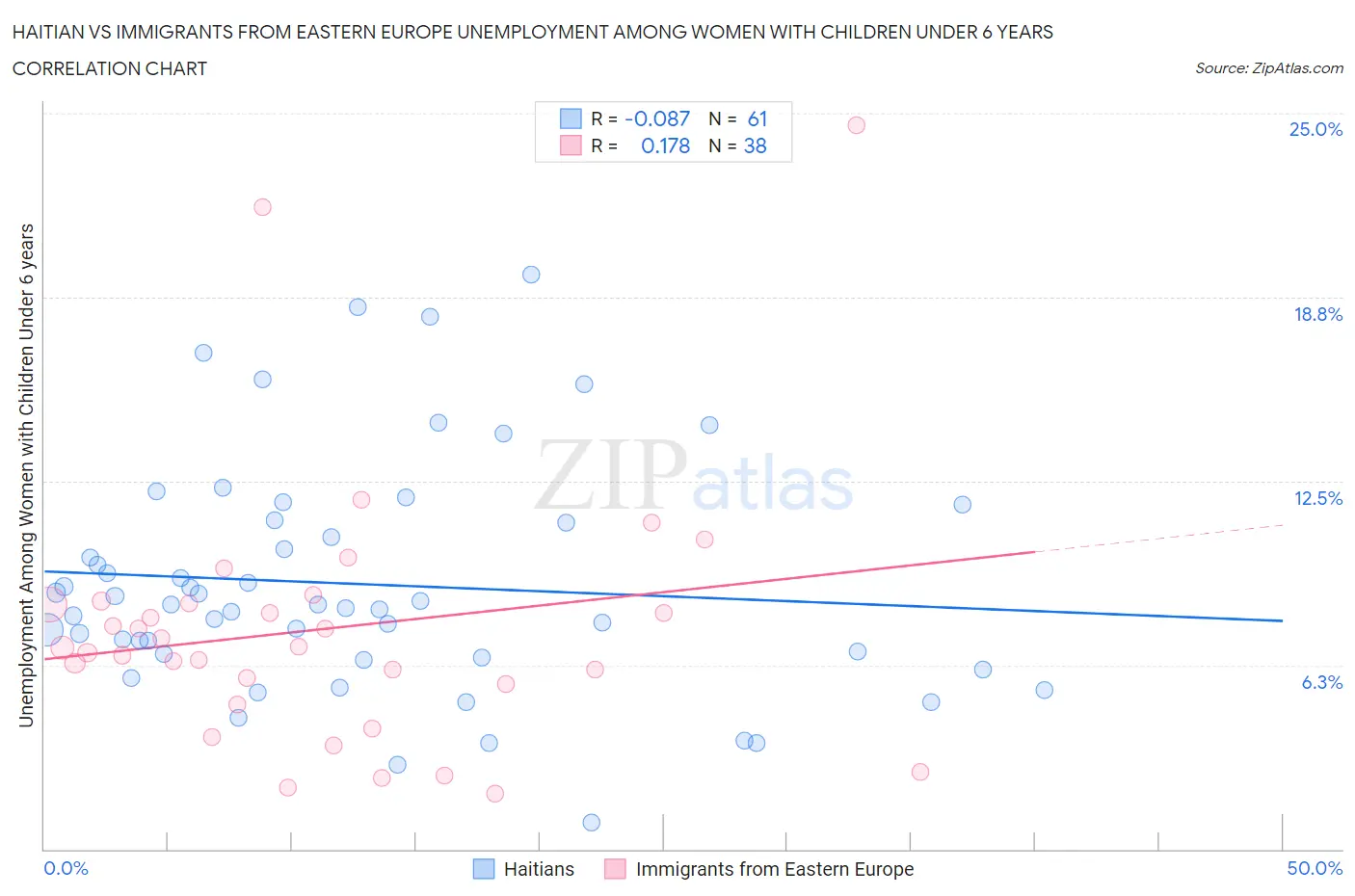 Haitian vs Immigrants from Eastern Europe Unemployment Among Women with Children Under 6 years