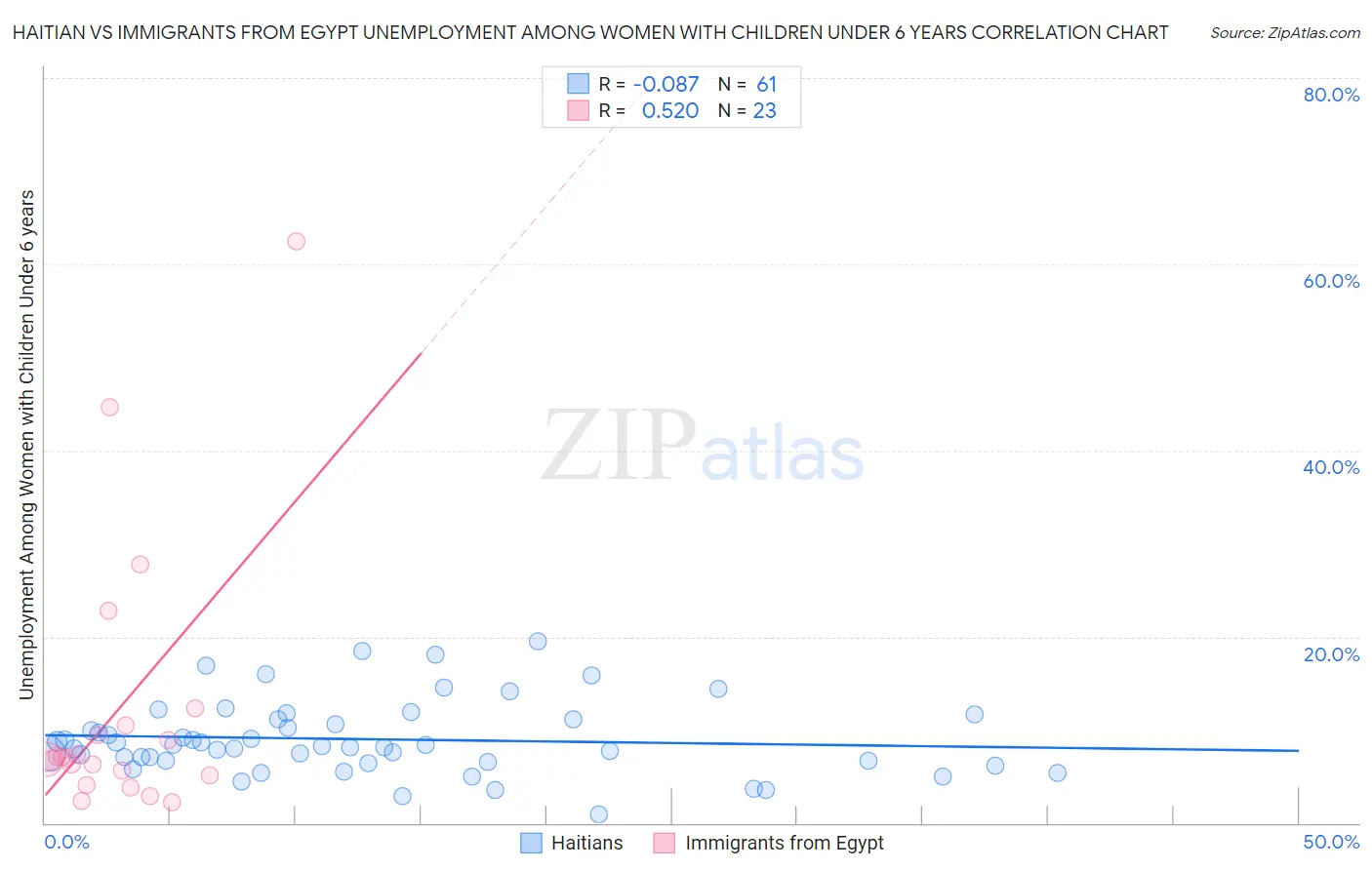 Haitian vs Immigrants from Egypt Unemployment Among Women with Children Under 6 years