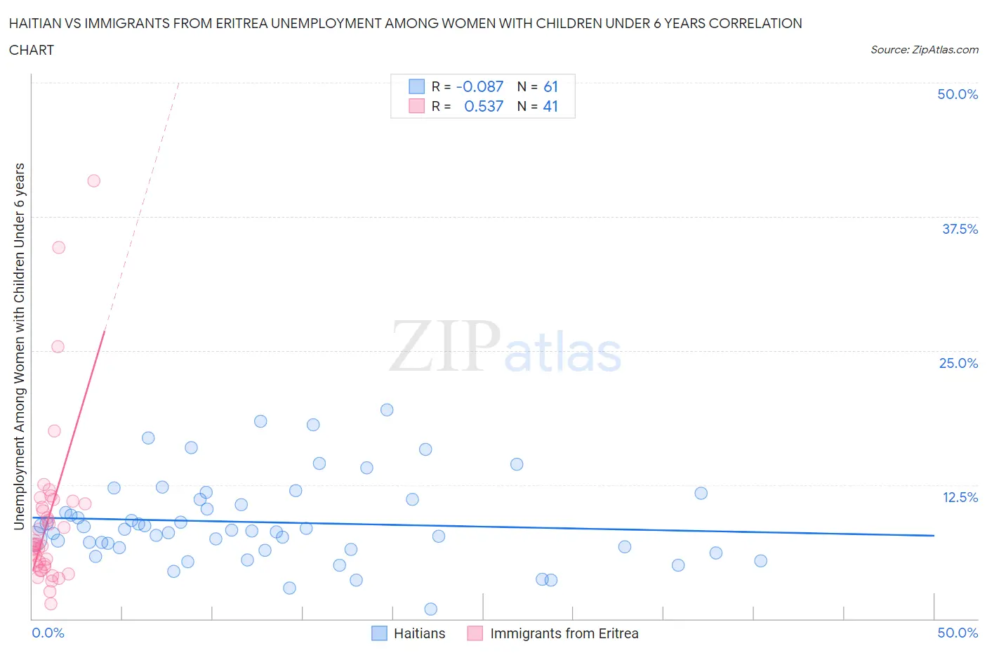 Haitian vs Immigrants from Eritrea Unemployment Among Women with Children Under 6 years