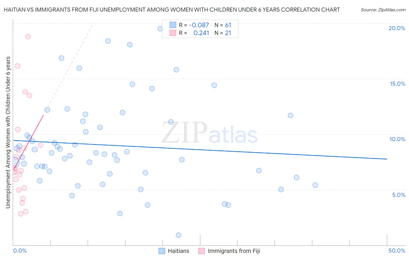 Haitian vs Immigrants from Fiji Unemployment Among Women with Children Under 6 years