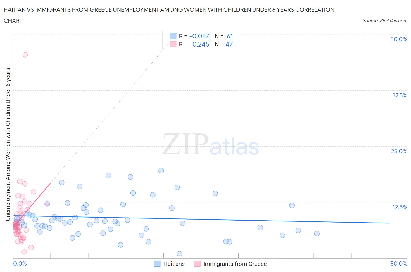 Haitian vs Immigrants from Greece Unemployment Among Women with Children Under 6 years