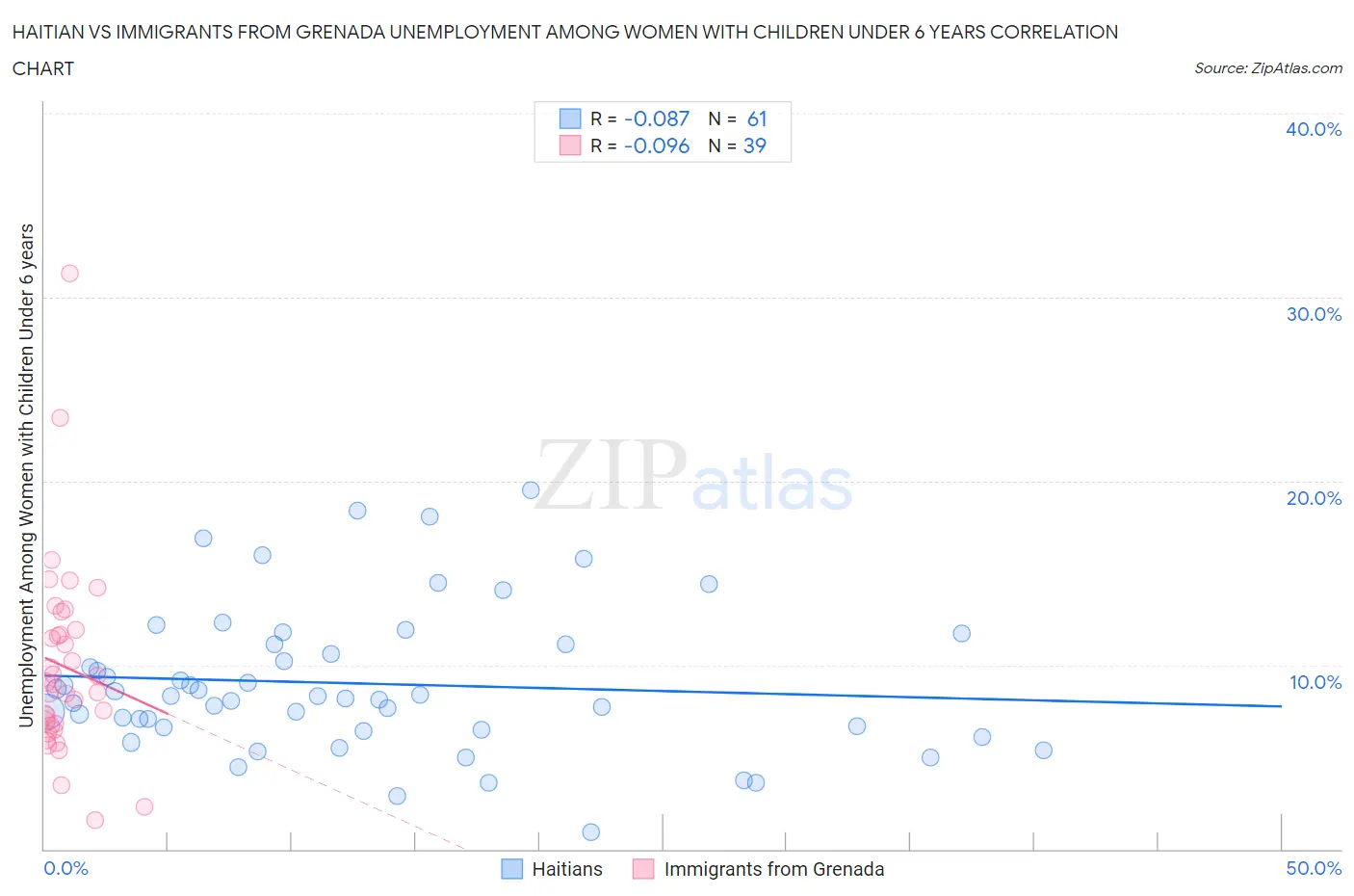 Haitian vs Immigrants from Grenada Unemployment Among Women with Children Under 6 years