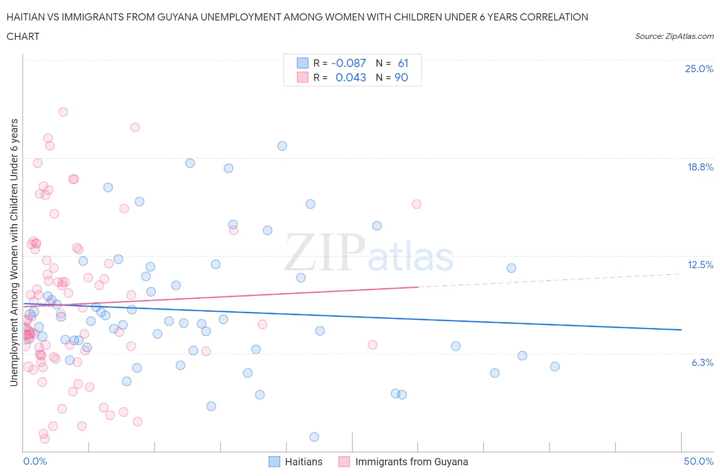 Haitian vs Immigrants from Guyana Unemployment Among Women with Children Under 6 years