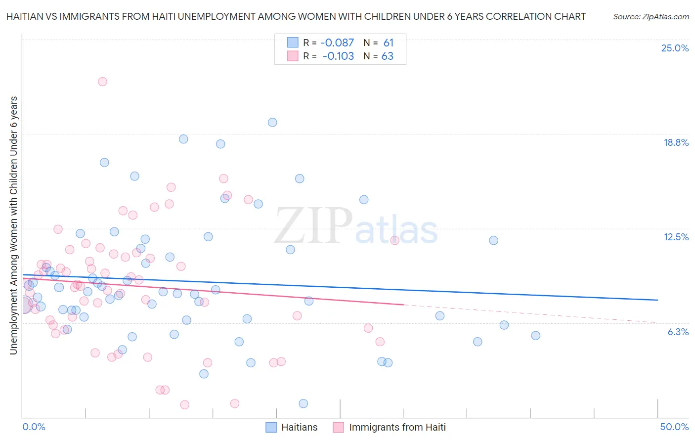 Haitian vs Immigrants from Haiti Unemployment Among Women with Children Under 6 years