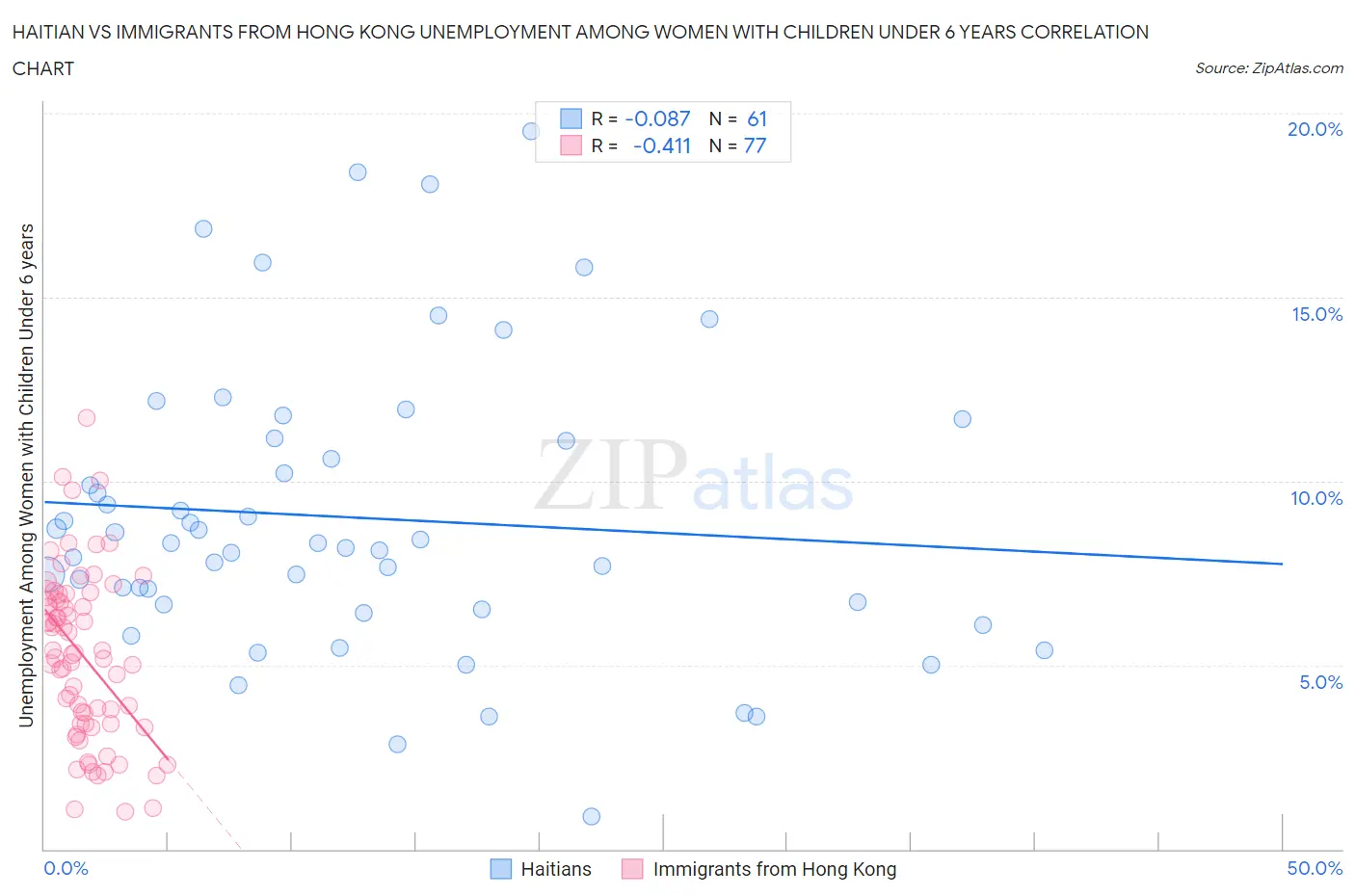 Haitian vs Immigrants from Hong Kong Unemployment Among Women with Children Under 6 years