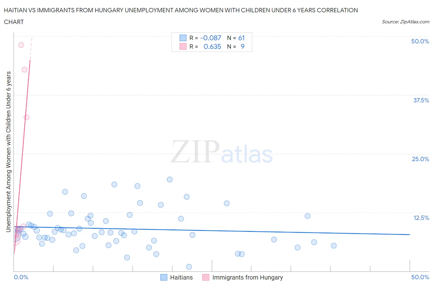 Haitian vs Immigrants from Hungary Unemployment Among Women with Children Under 6 years