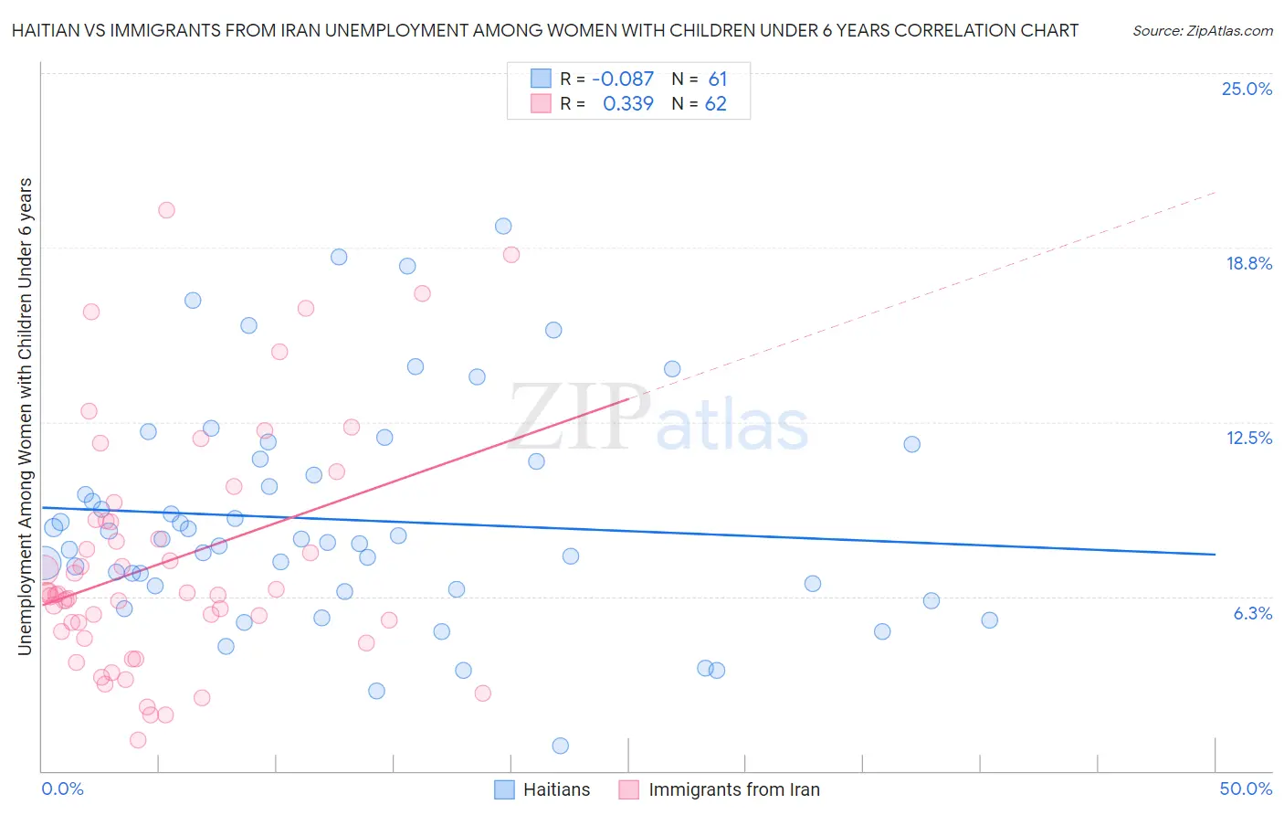 Haitian vs Immigrants from Iran Unemployment Among Women with Children Under 6 years