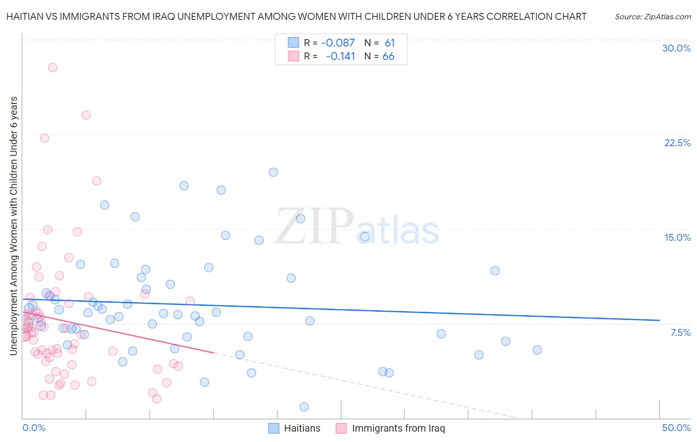 Haitian vs Immigrants from Iraq Unemployment Among Women with Children Under 6 years