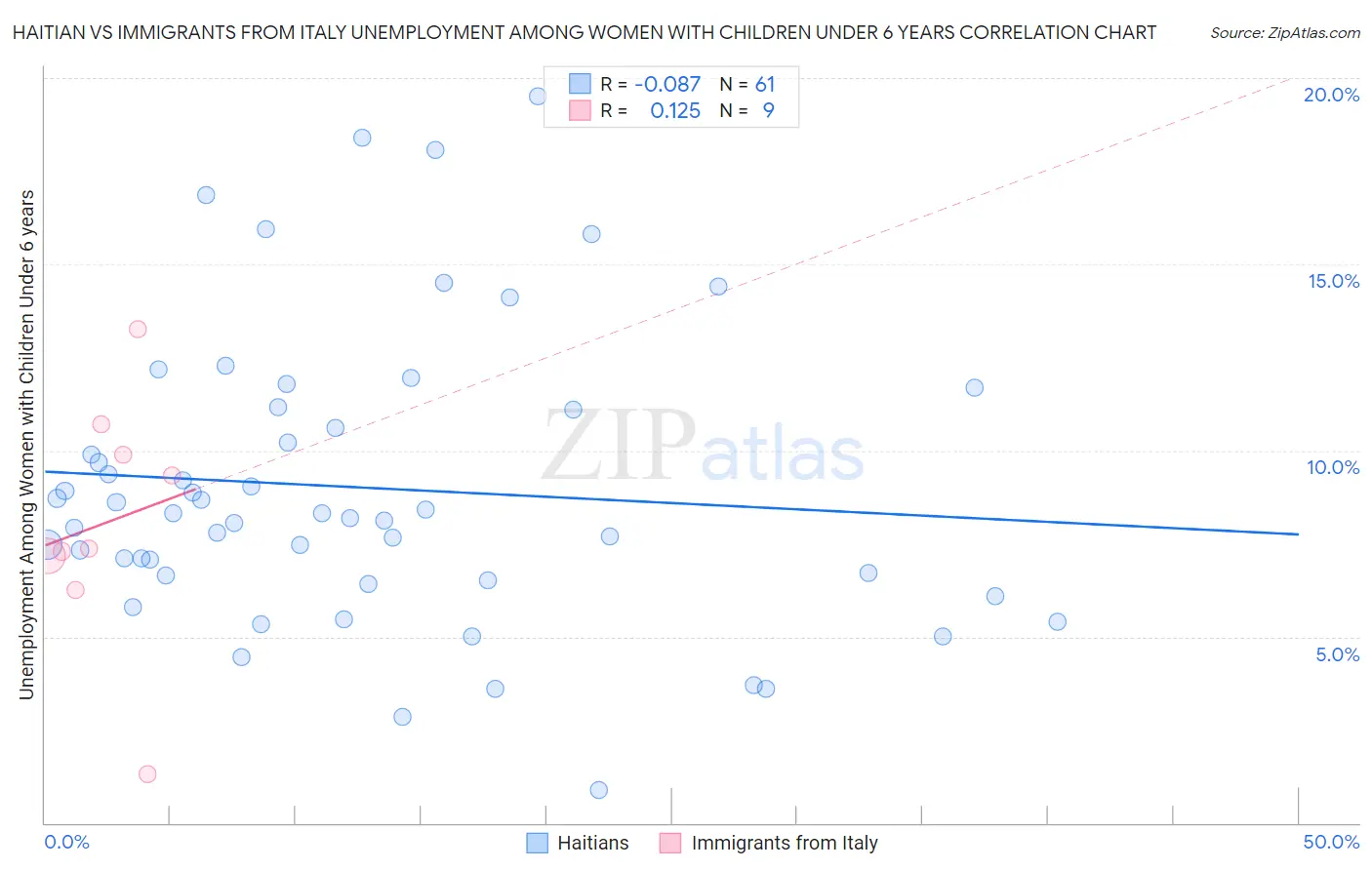 Haitian vs Immigrants from Italy Unemployment Among Women with Children Under 6 years