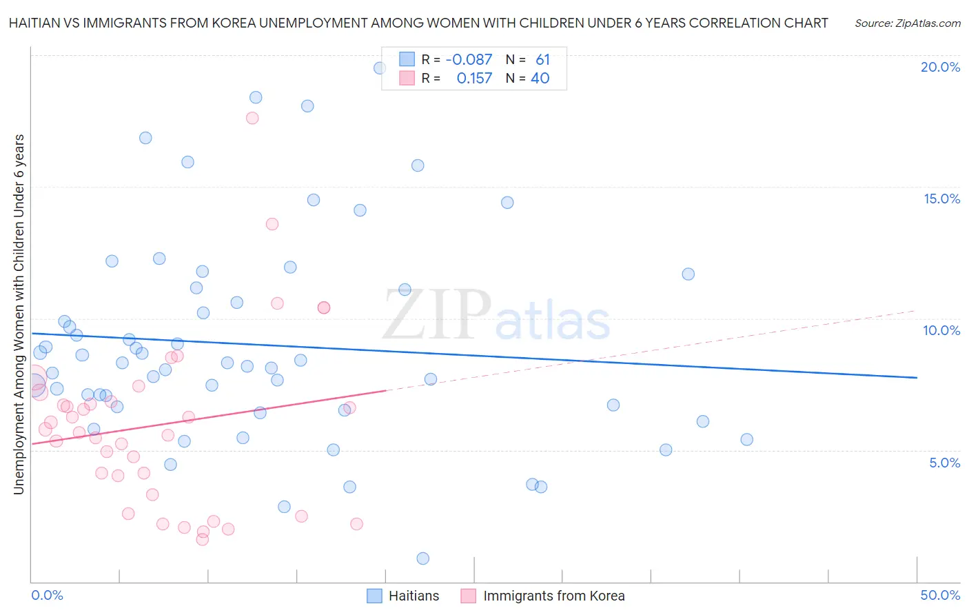 Haitian vs Immigrants from Korea Unemployment Among Women with Children Under 6 years