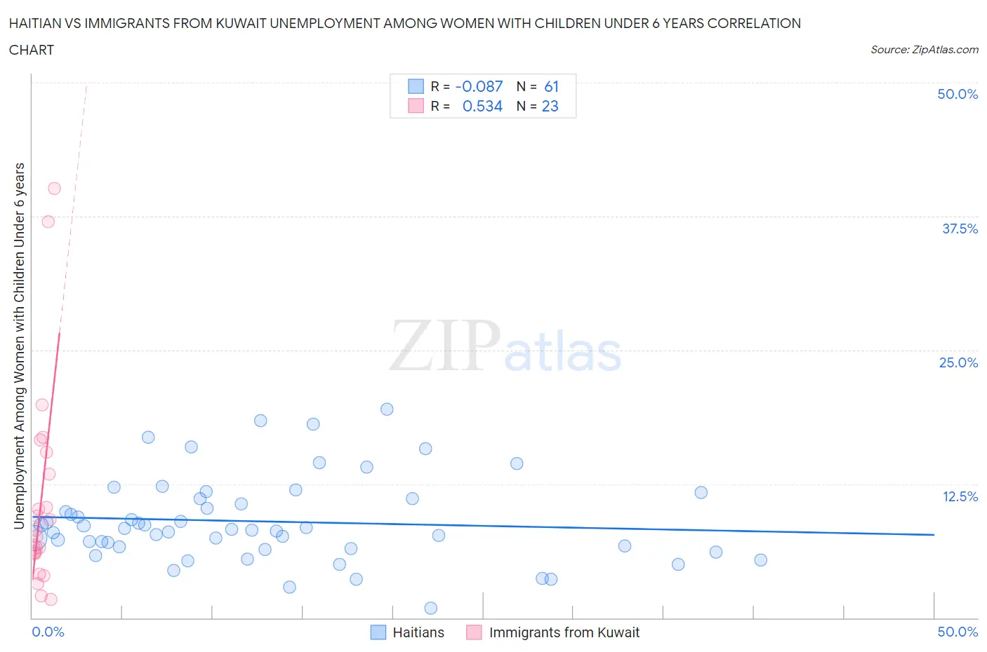 Haitian vs Immigrants from Kuwait Unemployment Among Women with Children Under 6 years