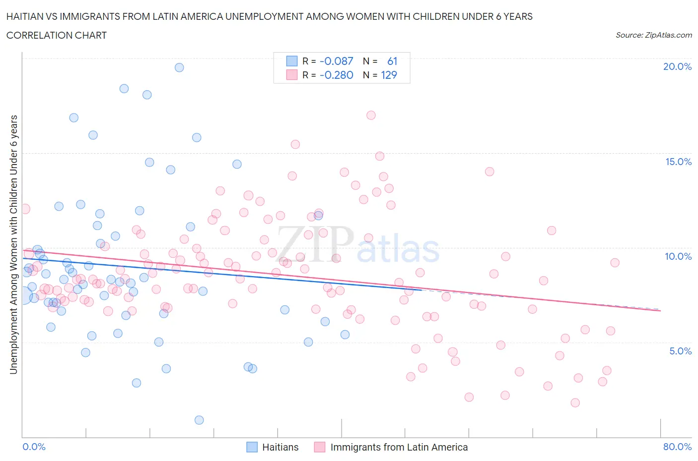 Haitian vs Immigrants from Latin America Unemployment Among Women with Children Under 6 years