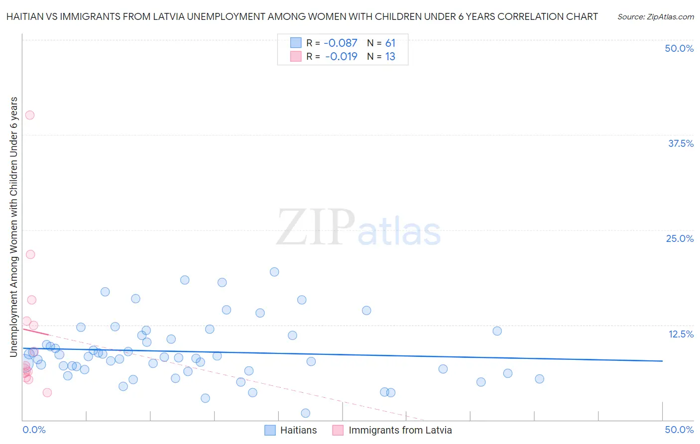 Haitian vs Immigrants from Latvia Unemployment Among Women with Children Under 6 years