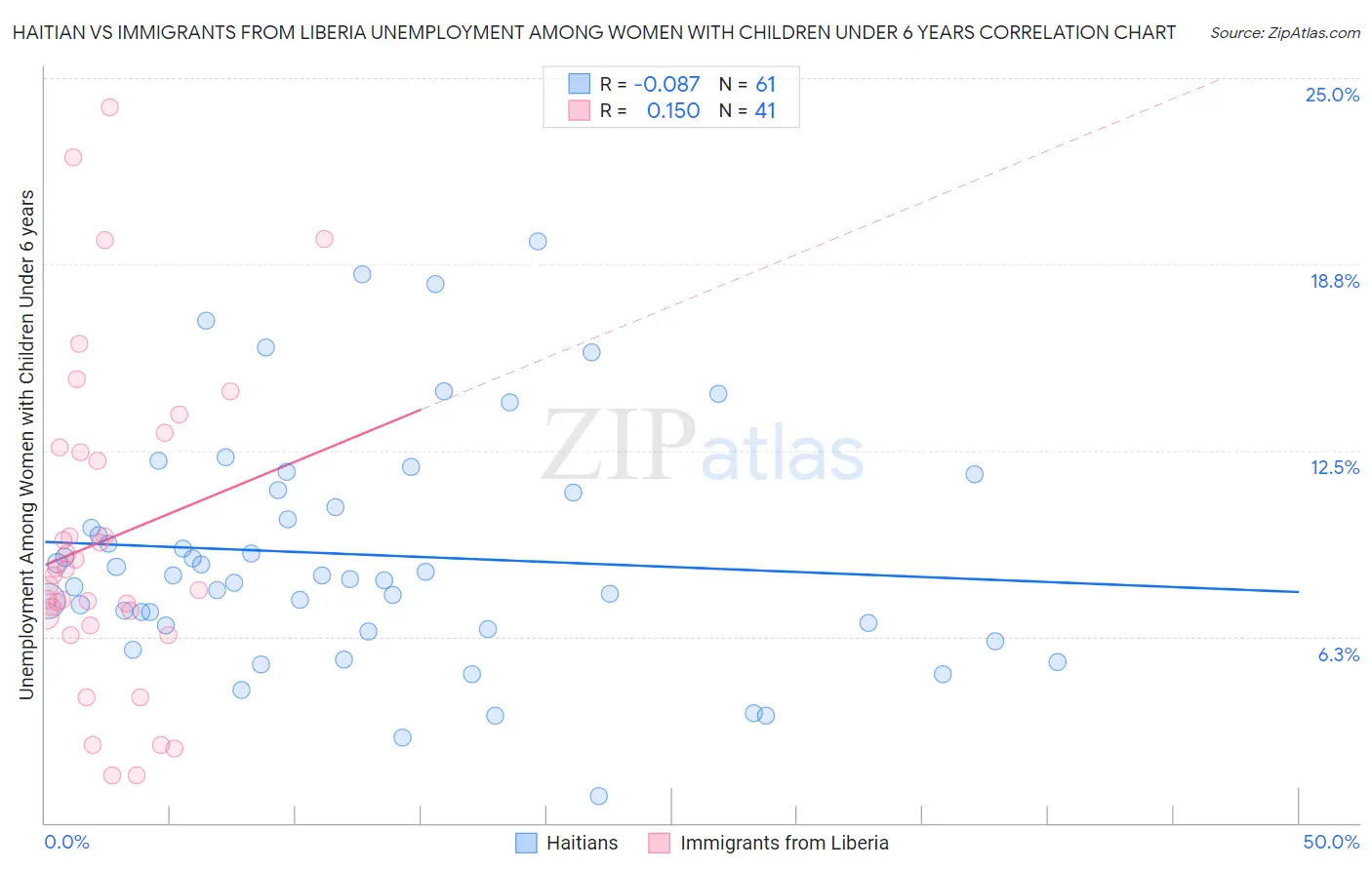 Haitian vs Immigrants from Liberia Unemployment Among Women with Children Under 6 years