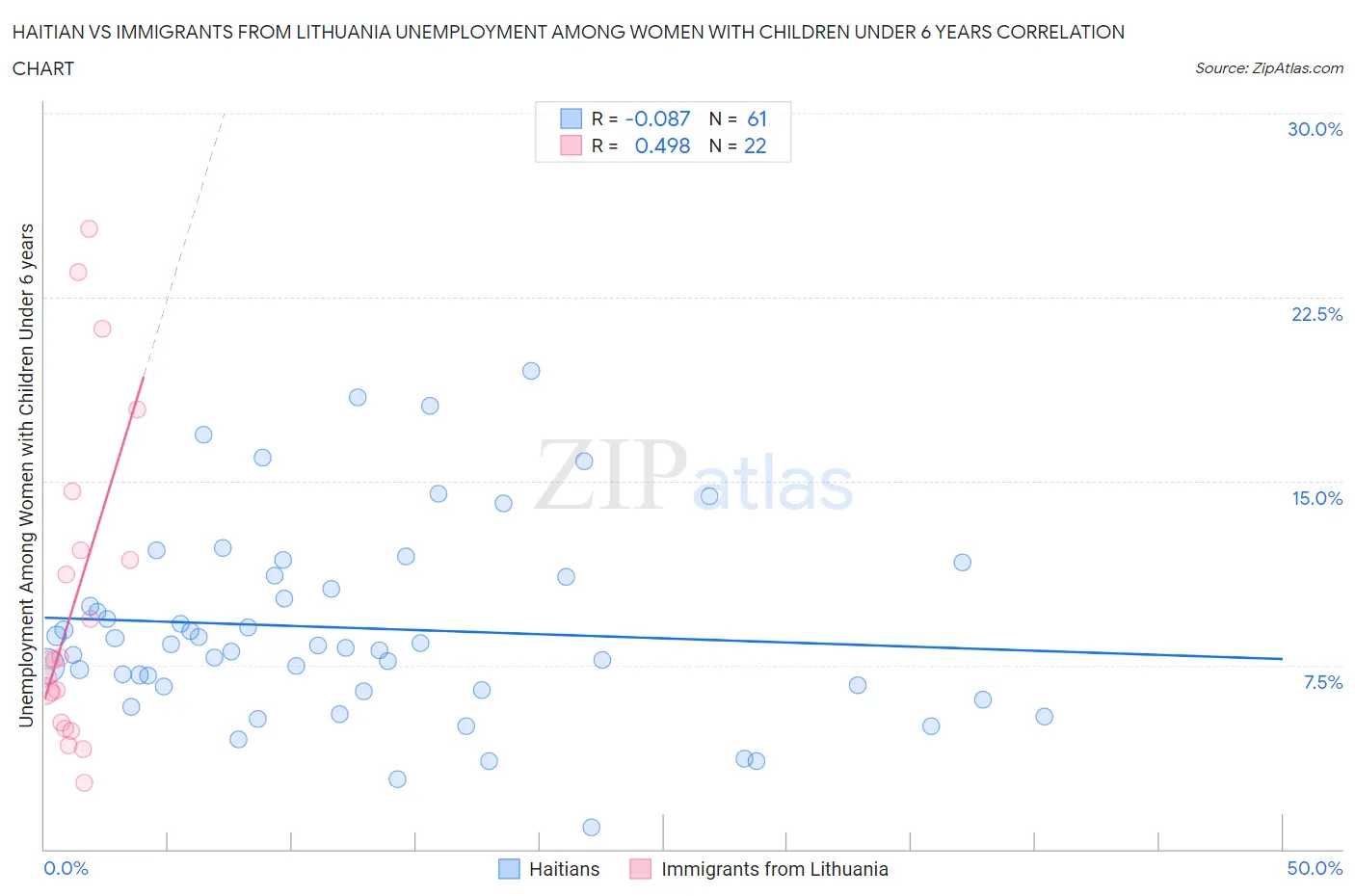 Haitian vs Immigrants from Lithuania Unemployment Among Women with Children Under 6 years