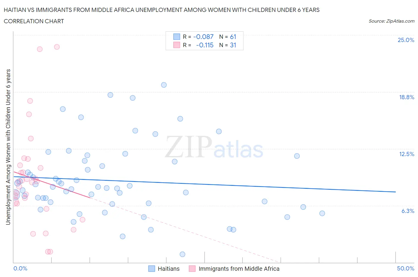 Haitian vs Immigrants from Middle Africa Unemployment Among Women with Children Under 6 years