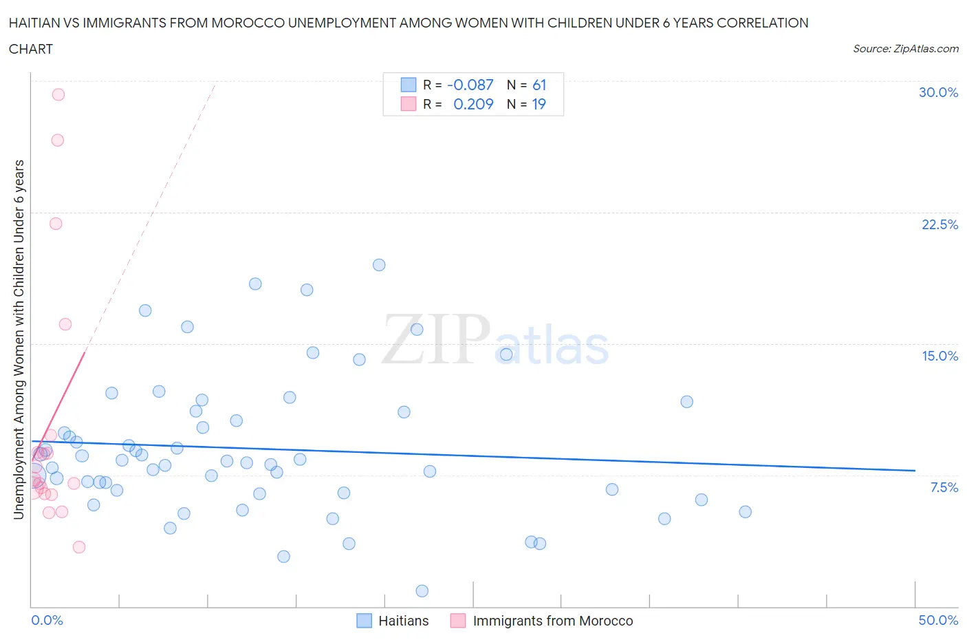 Haitian vs Immigrants from Morocco Unemployment Among Women with Children Under 6 years