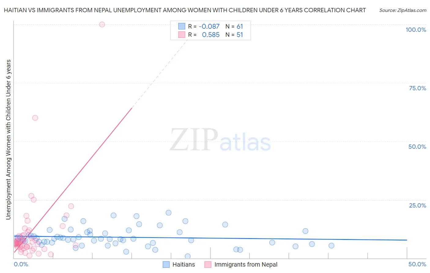 Haitian vs Immigrants from Nepal Unemployment Among Women with Children Under 6 years