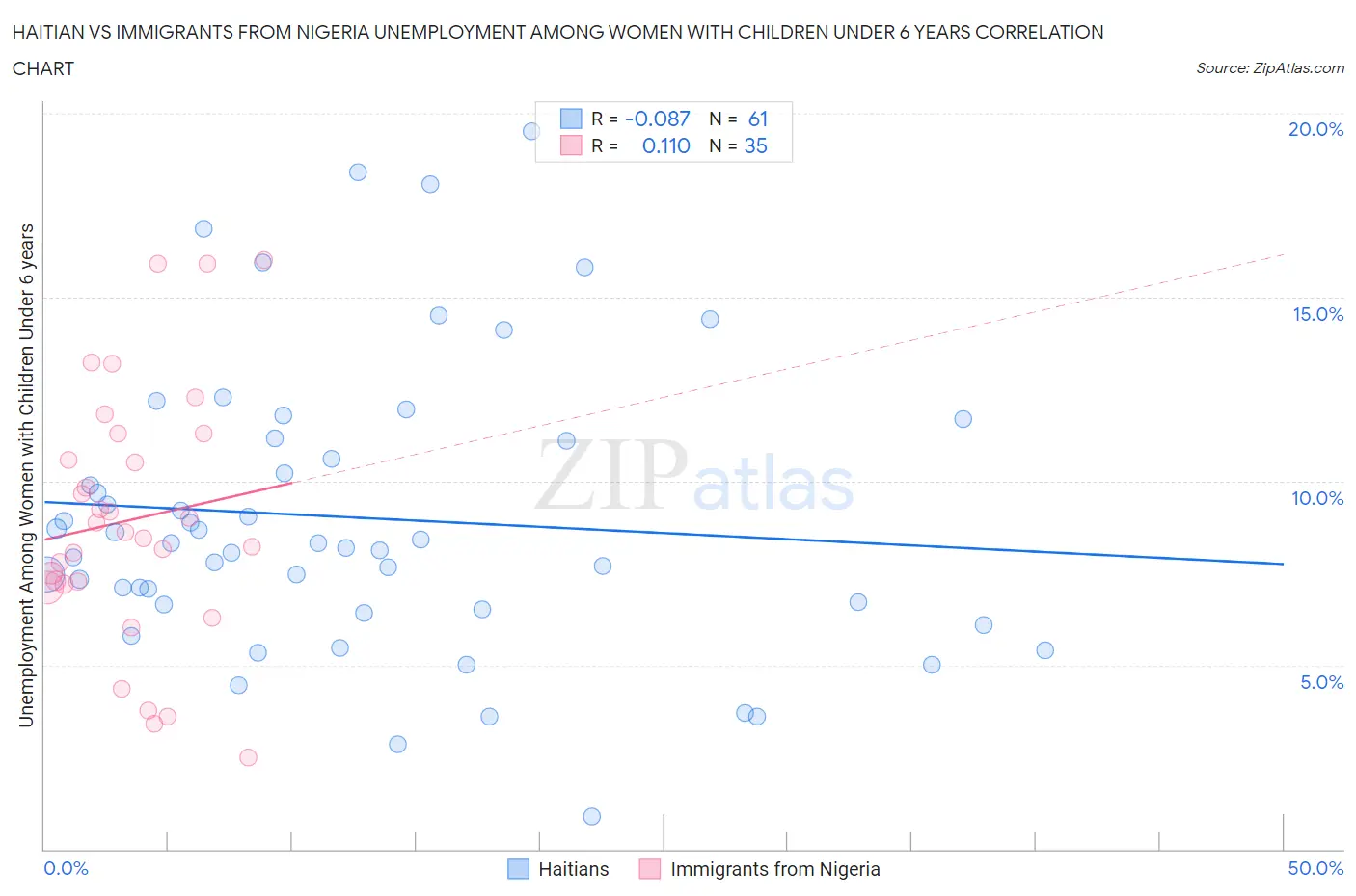 Haitian vs Immigrants from Nigeria Unemployment Among Women with Children Under 6 years