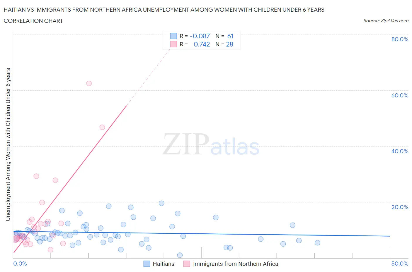 Haitian vs Immigrants from Northern Africa Unemployment Among Women with Children Under 6 years