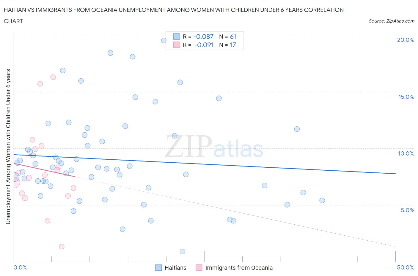 Haitian vs Immigrants from Oceania Unemployment Among Women with Children Under 6 years