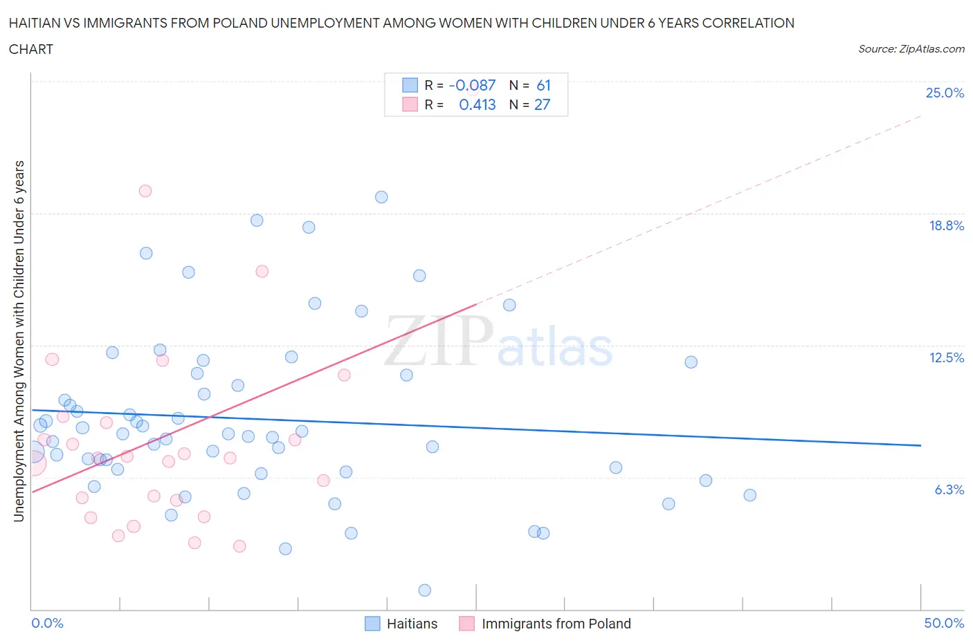 Haitian vs Immigrants from Poland Unemployment Among Women with Children Under 6 years