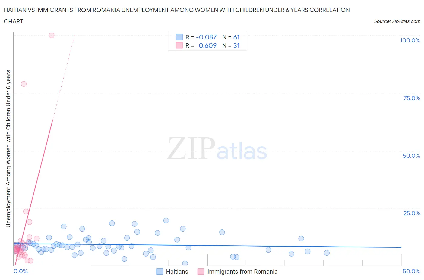 Haitian vs Immigrants from Romania Unemployment Among Women with Children Under 6 years