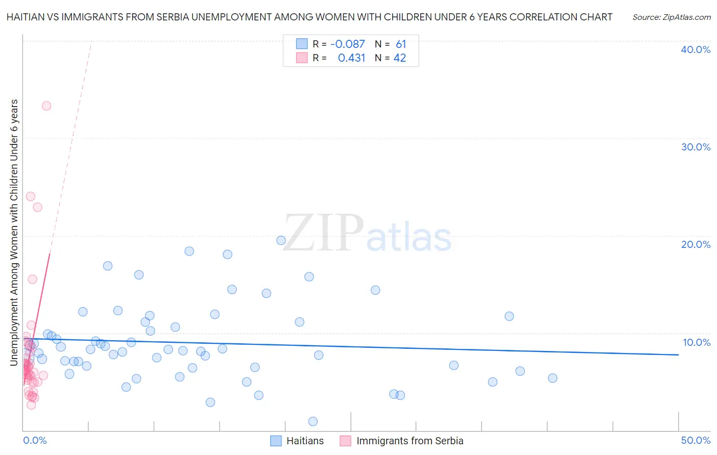 Haitian vs Immigrants from Serbia Unemployment Among Women with Children Under 6 years