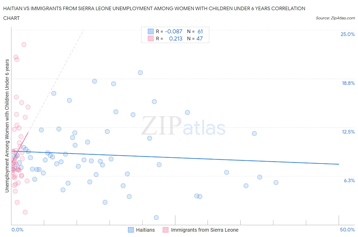 Haitian vs Immigrants from Sierra Leone Unemployment Among Women with Children Under 6 years