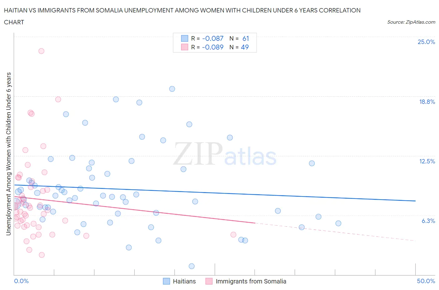 Haitian vs Immigrants from Somalia Unemployment Among Women with Children Under 6 years