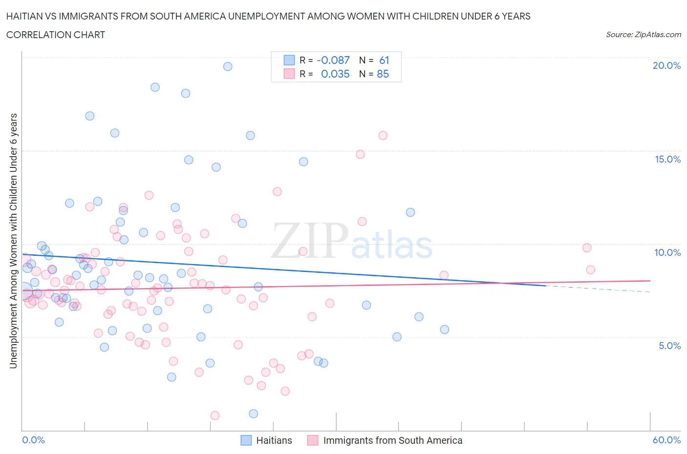 Haitian vs Immigrants from South America Unemployment Among Women with Children Under 6 years