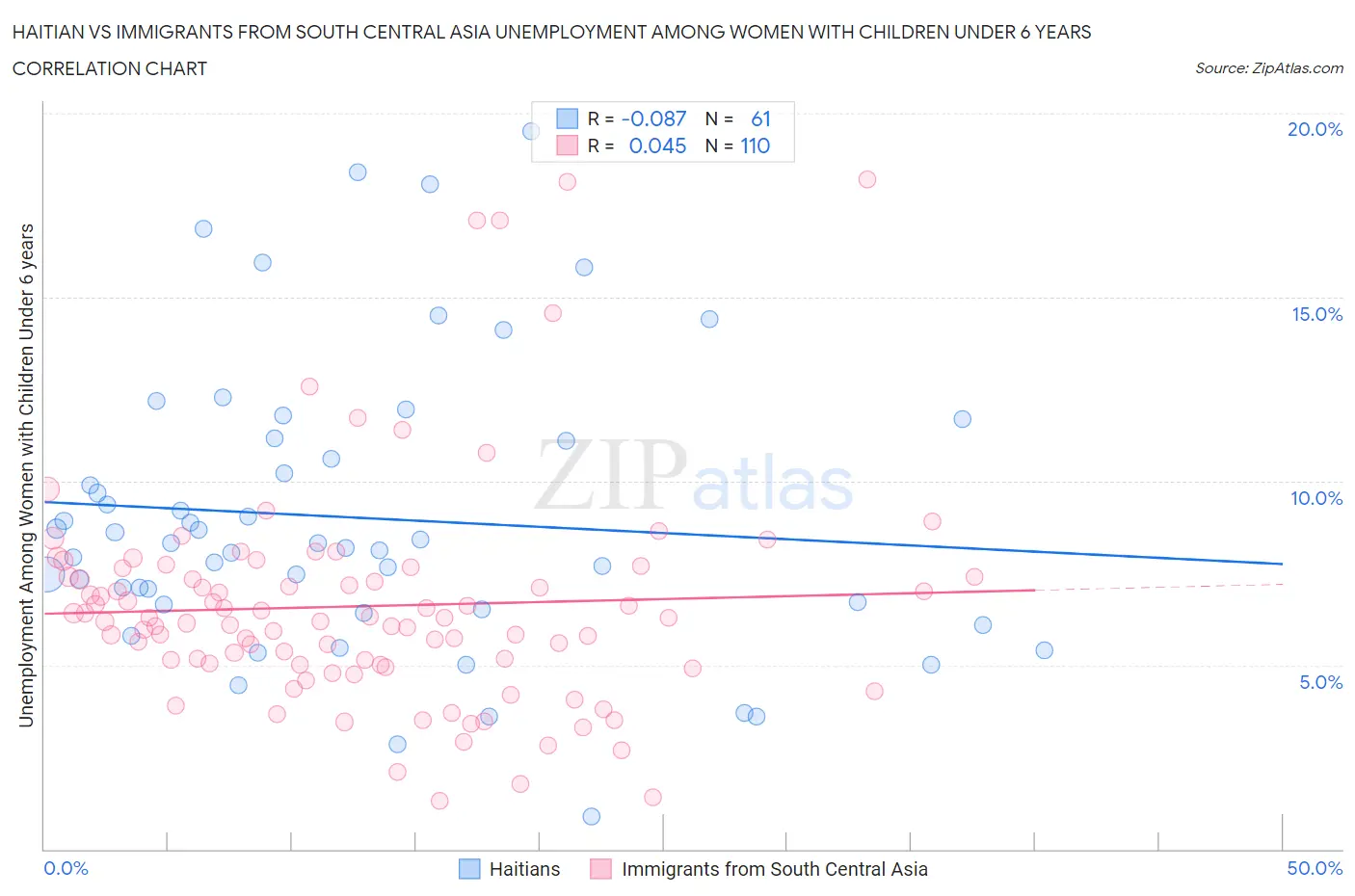 Haitian vs Immigrants from South Central Asia Unemployment Among Women with Children Under 6 years