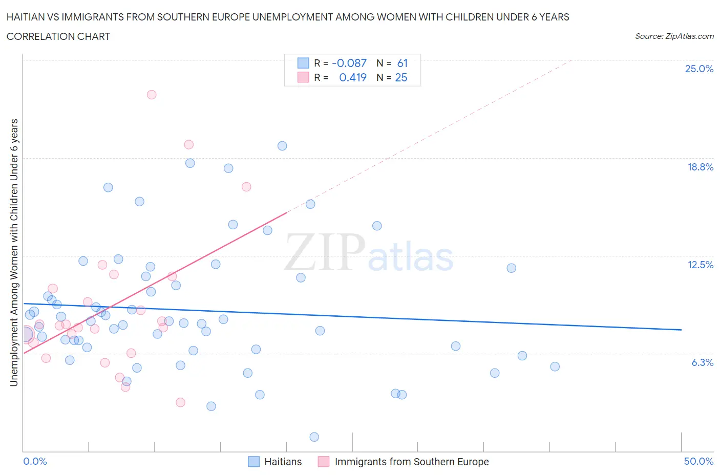 Haitian vs Immigrants from Southern Europe Unemployment Among Women with Children Under 6 years