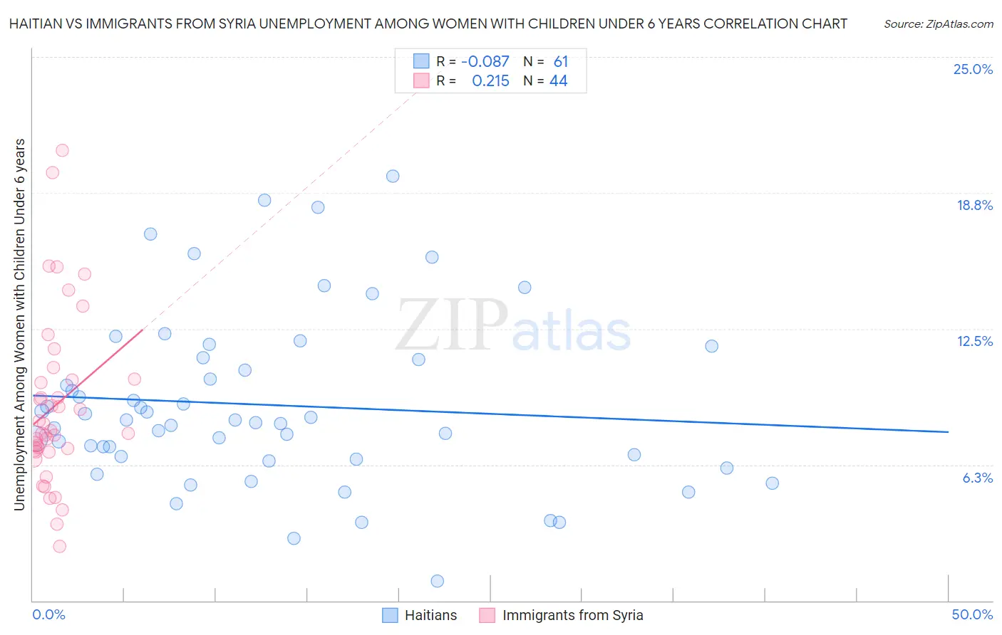 Haitian vs Immigrants from Syria Unemployment Among Women with Children Under 6 years