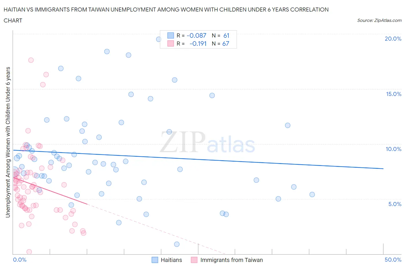 Haitian vs Immigrants from Taiwan Unemployment Among Women with Children Under 6 years