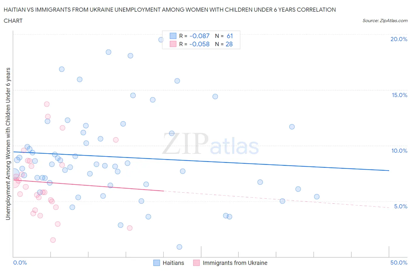 Haitian vs Immigrants from Ukraine Unemployment Among Women with Children Under 6 years