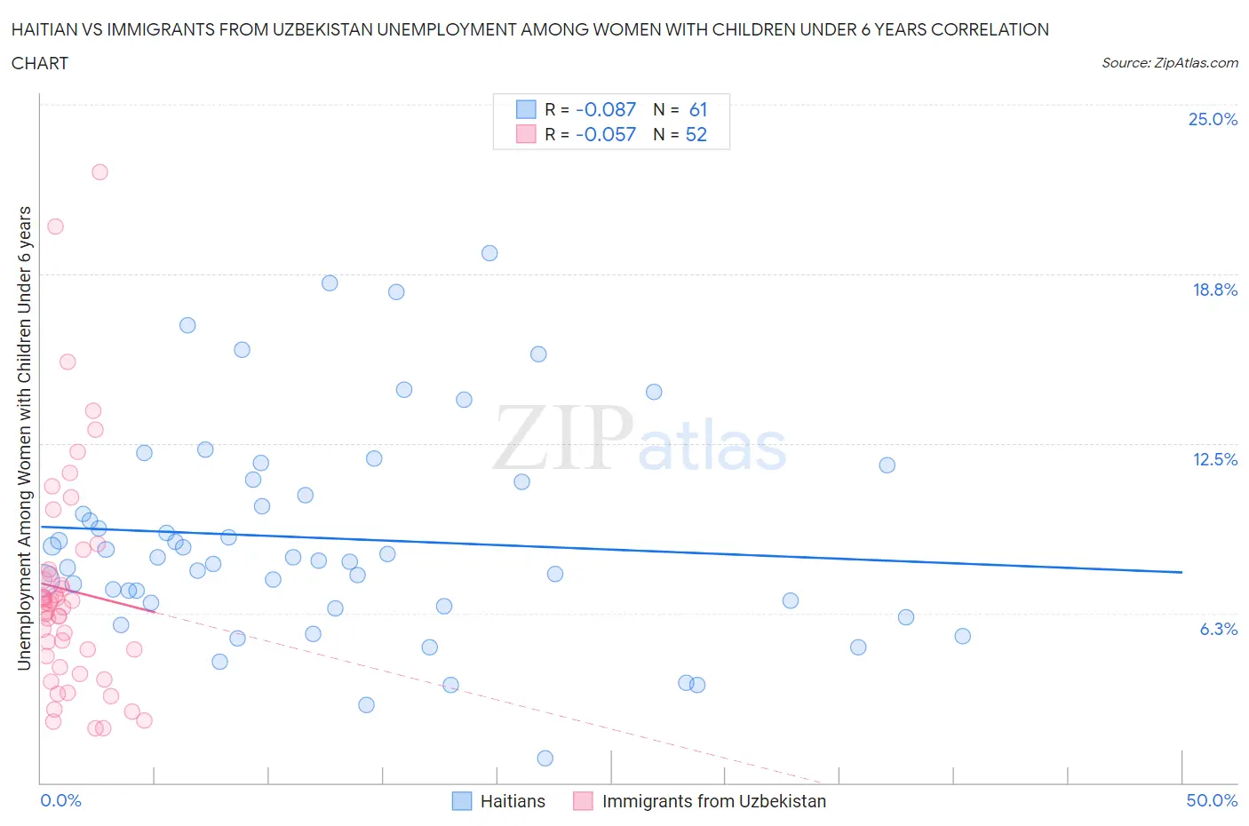 Haitian vs Immigrants from Uzbekistan Unemployment Among Women with Children Under 6 years