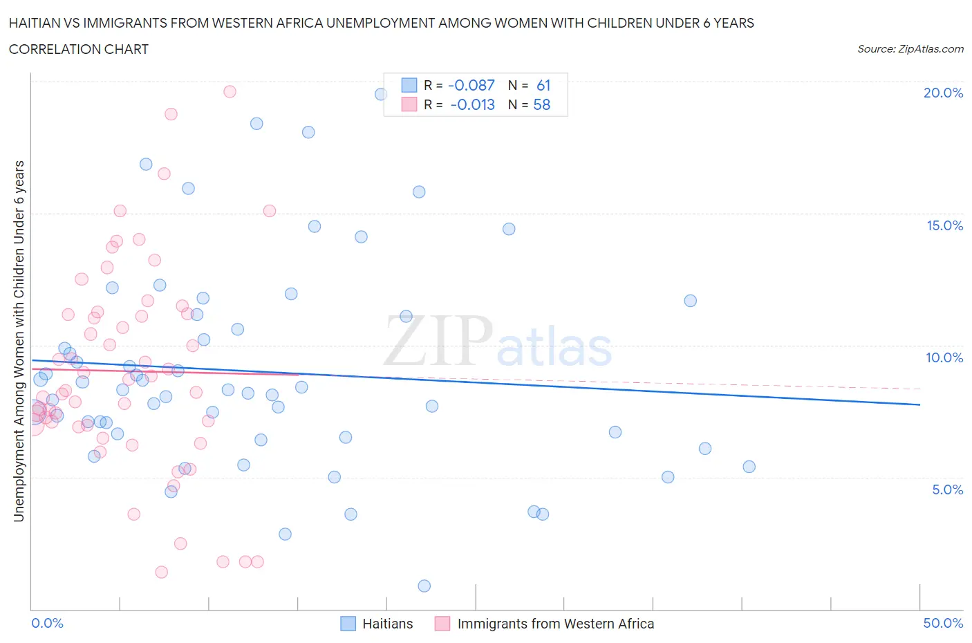 Haitian vs Immigrants from Western Africa Unemployment Among Women with Children Under 6 years