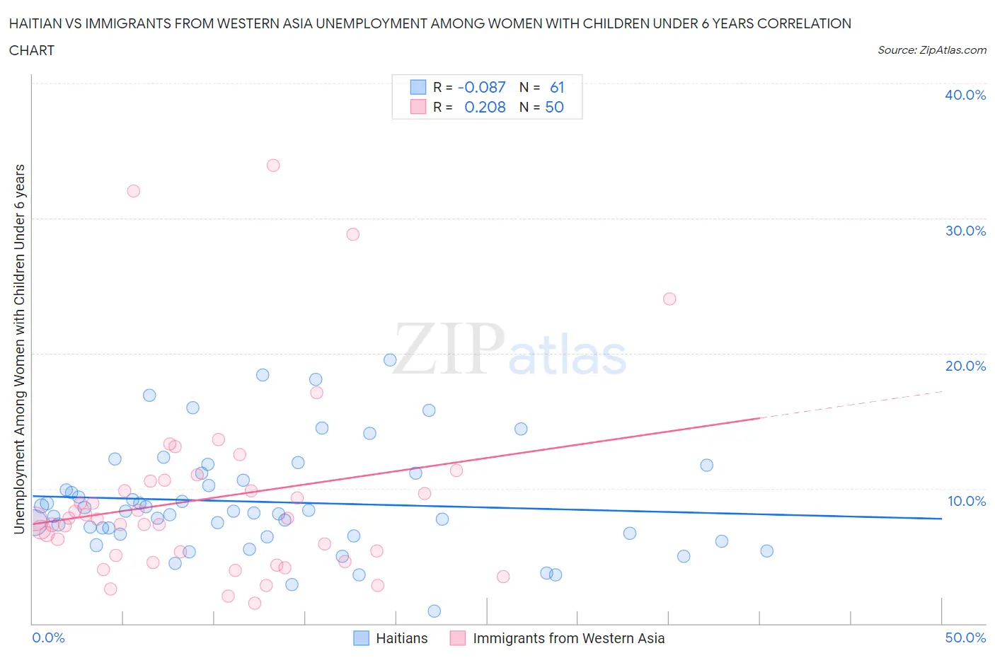 Haitian vs Immigrants from Western Asia Unemployment Among Women with Children Under 6 years