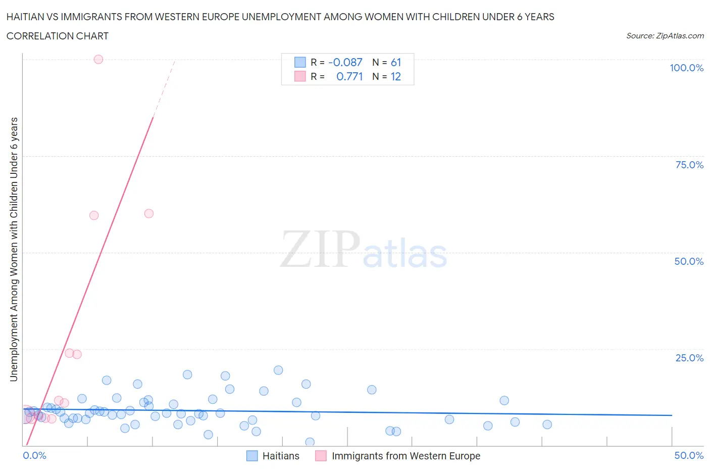 Haitian vs Immigrants from Western Europe Unemployment Among Women with Children Under 6 years