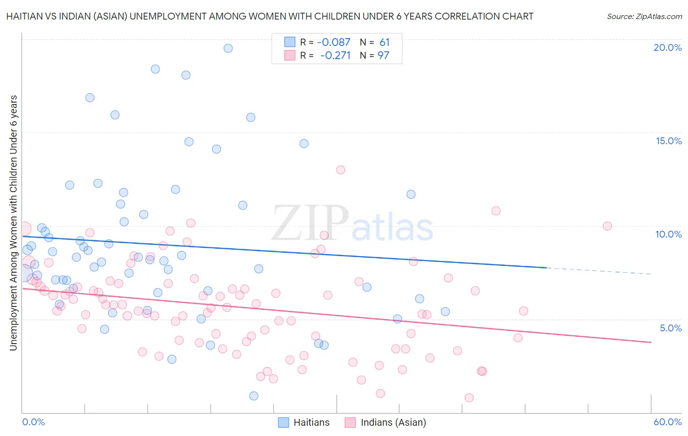 Haitian vs Indian (Asian) Unemployment Among Women with Children Under 6 years