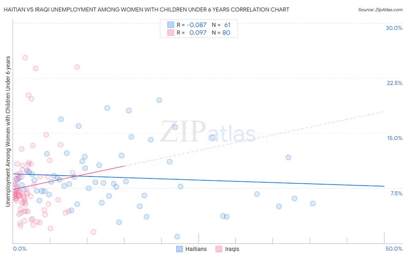 Haitian vs Iraqi Unemployment Among Women with Children Under 6 years