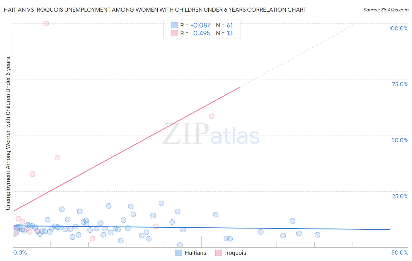 Haitian vs Iroquois Unemployment Among Women with Children Under 6 years