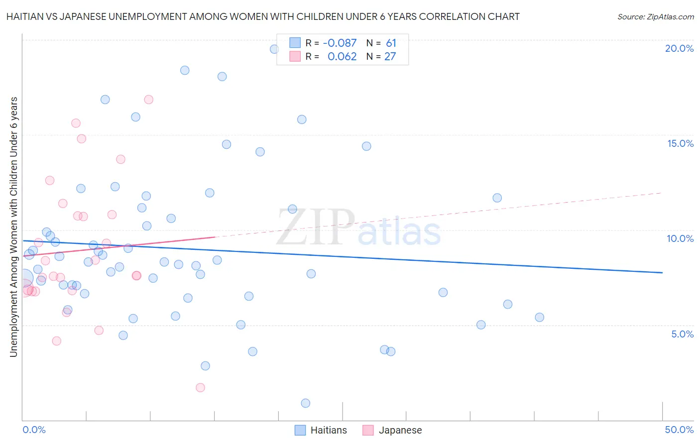 Haitian vs Japanese Unemployment Among Women with Children Under 6 years